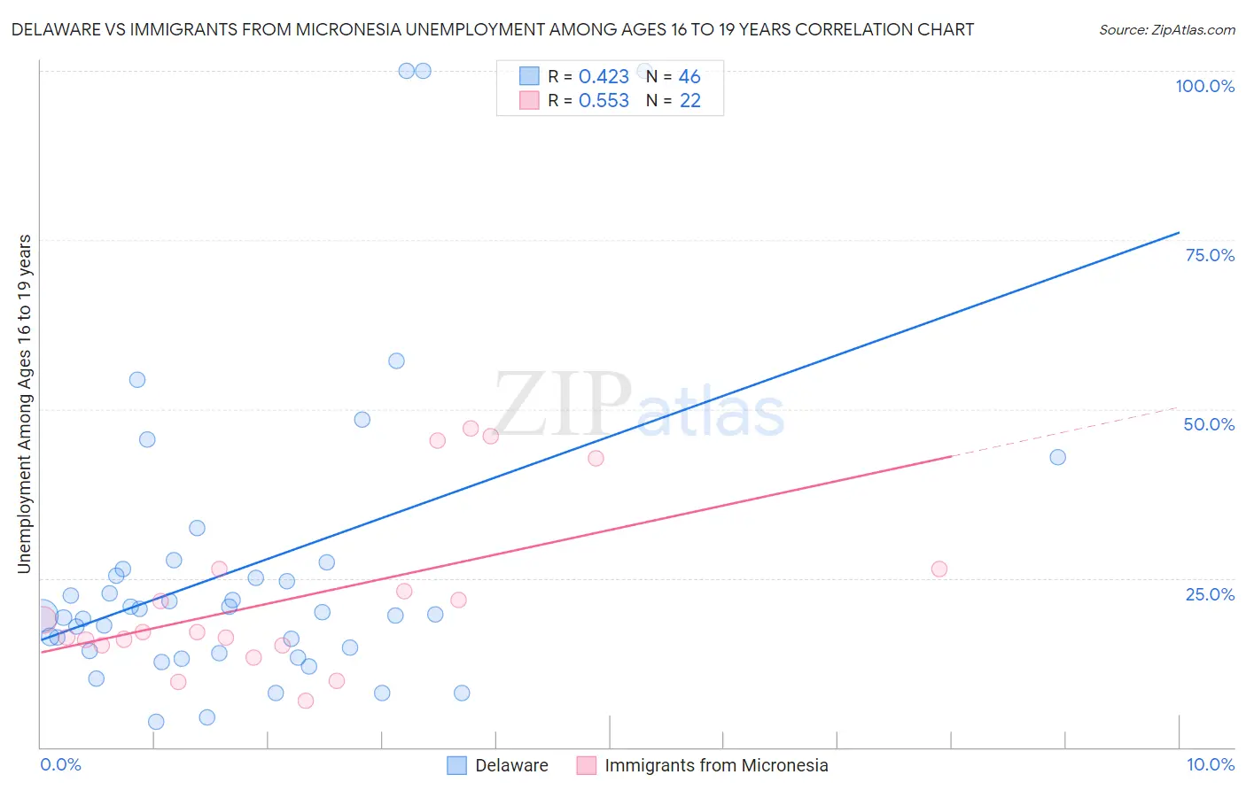 Delaware vs Immigrants from Micronesia Unemployment Among Ages 16 to 19 years