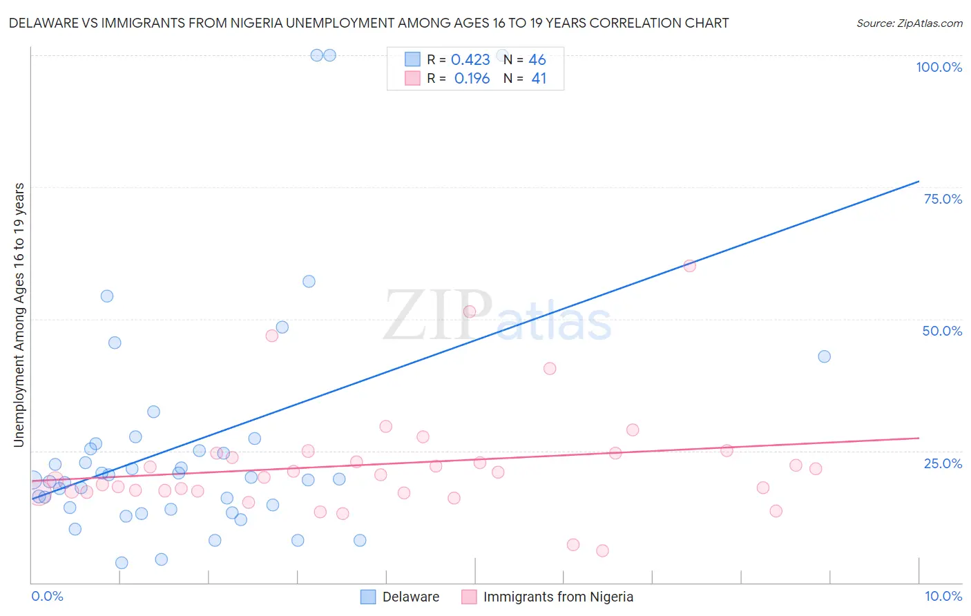 Delaware vs Immigrants from Nigeria Unemployment Among Ages 16 to 19 years