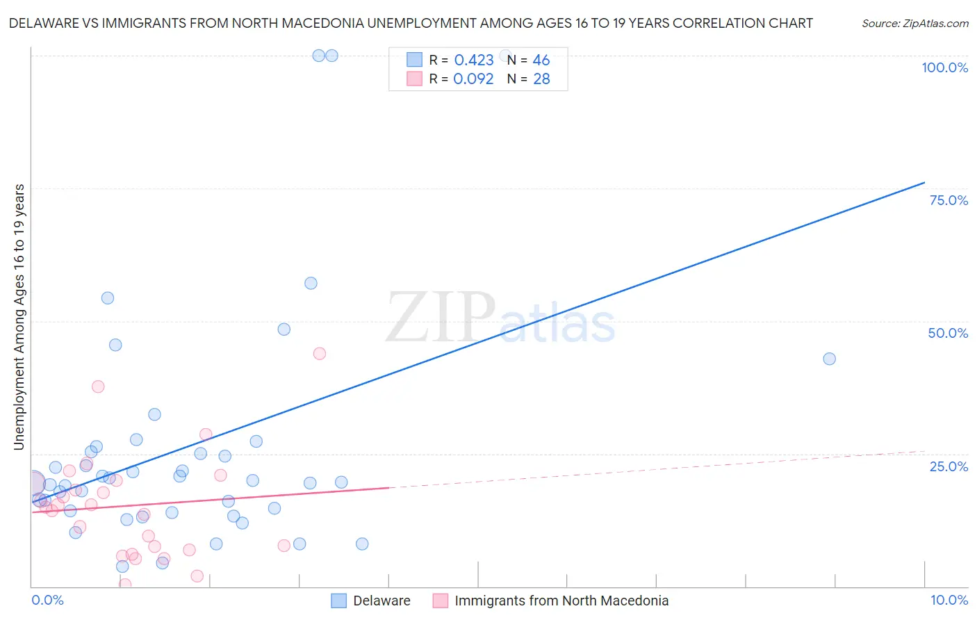 Delaware vs Immigrants from North Macedonia Unemployment Among Ages 16 to 19 years