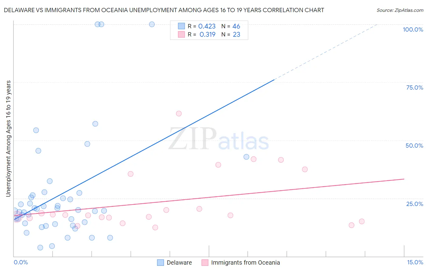 Delaware vs Immigrants from Oceania Unemployment Among Ages 16 to 19 years