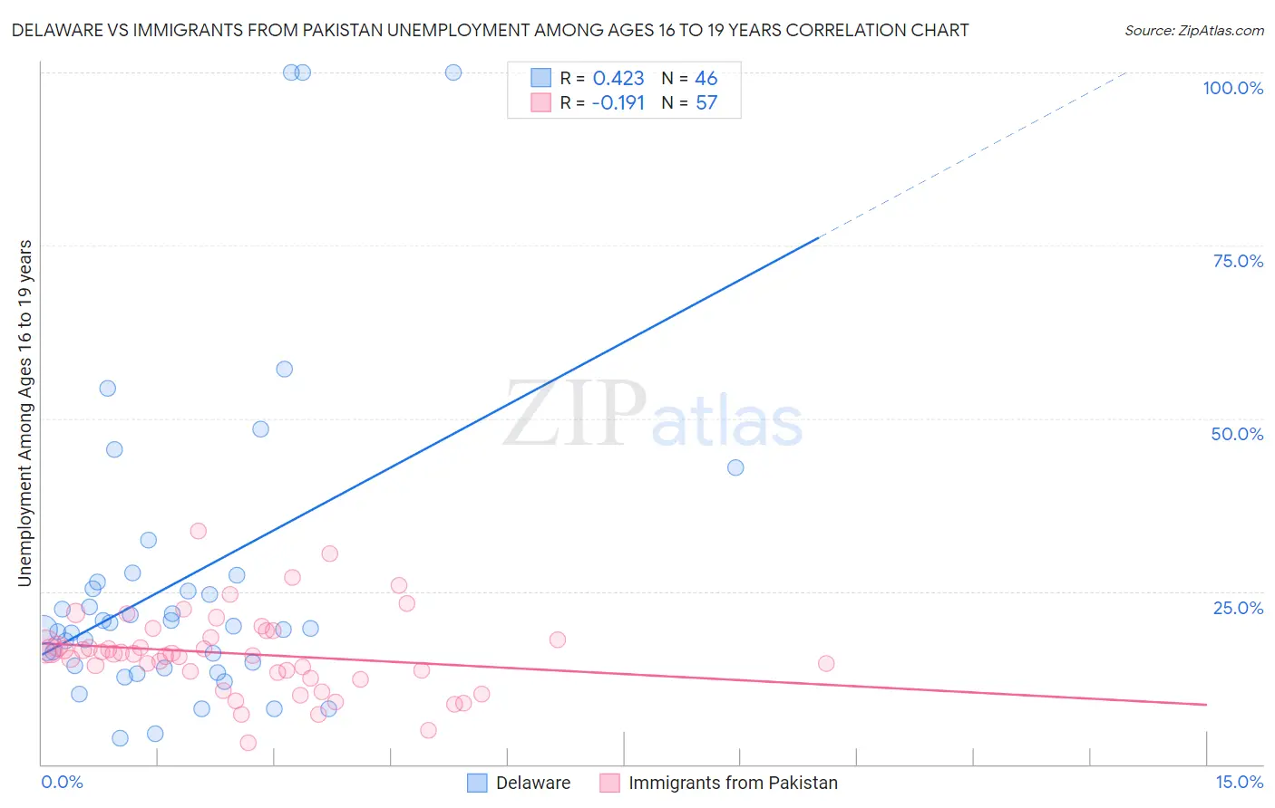 Delaware vs Immigrants from Pakistan Unemployment Among Ages 16 to 19 years