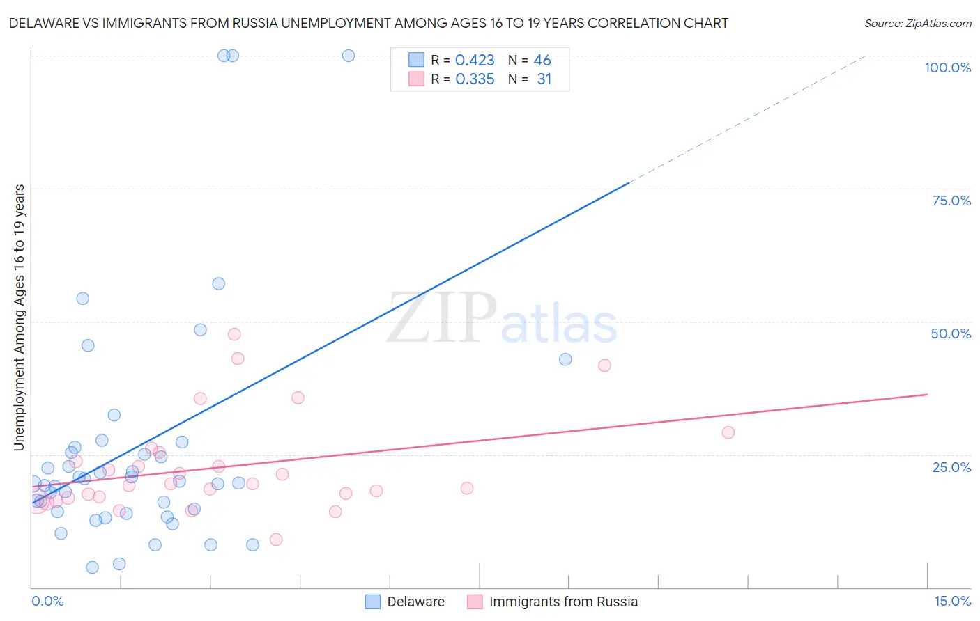 Delaware vs Immigrants from Russia Unemployment Among Ages 16 to 19 years
