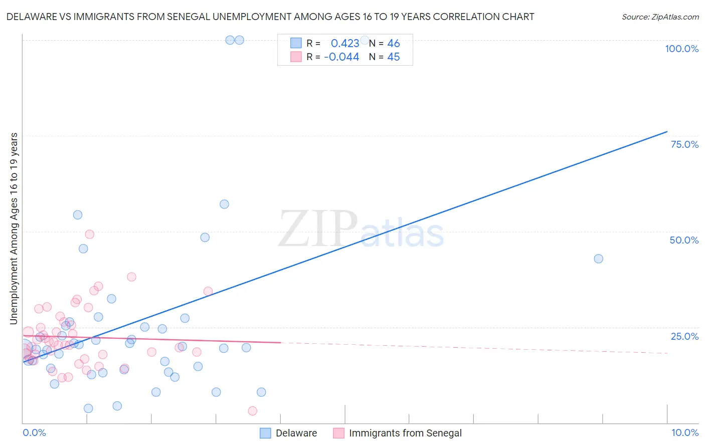 Delaware vs Immigrants from Senegal Unemployment Among Ages 16 to 19 years