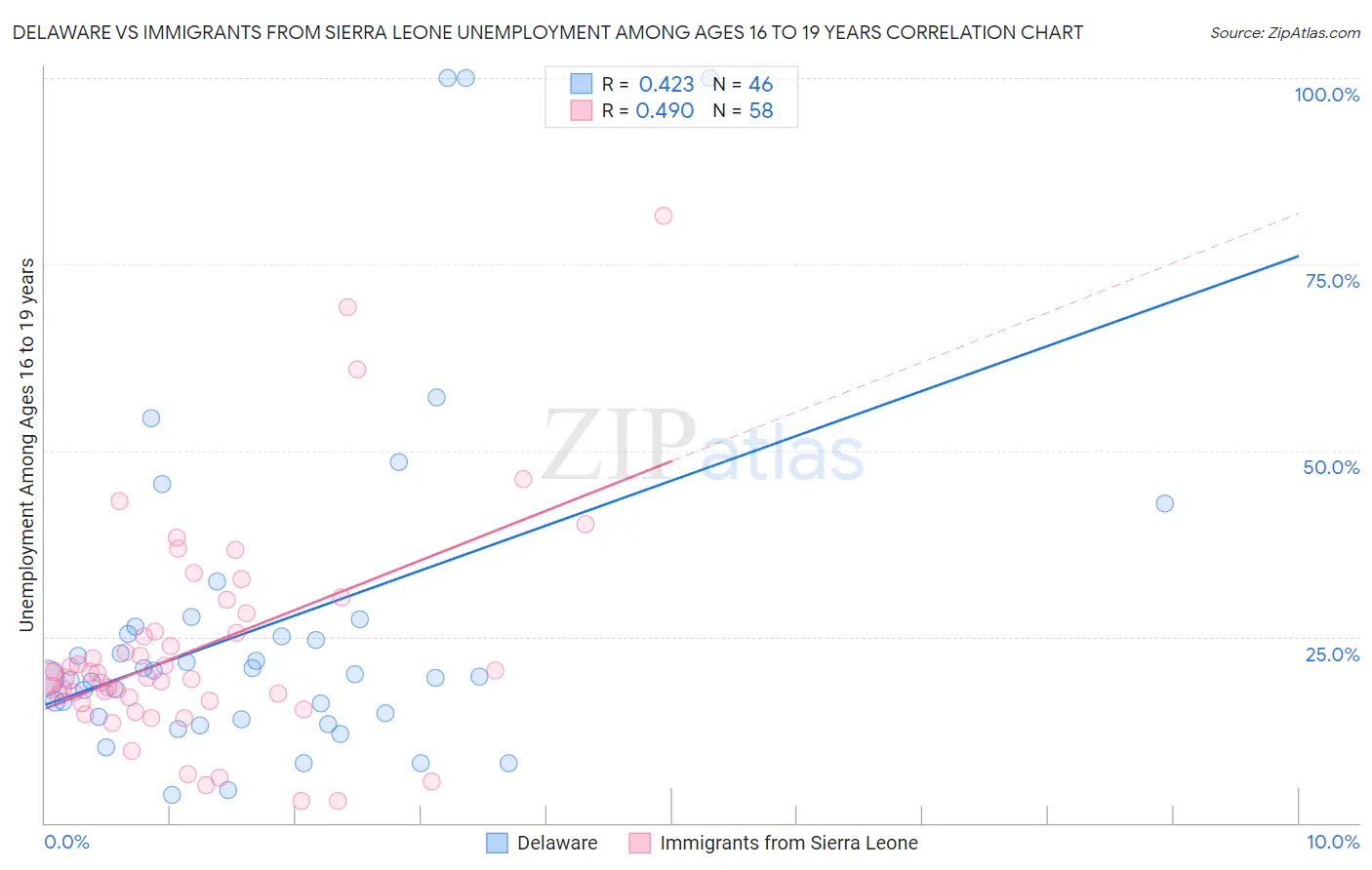 Delaware vs Immigrants from Sierra Leone Unemployment Among Ages 16 to 19 years
