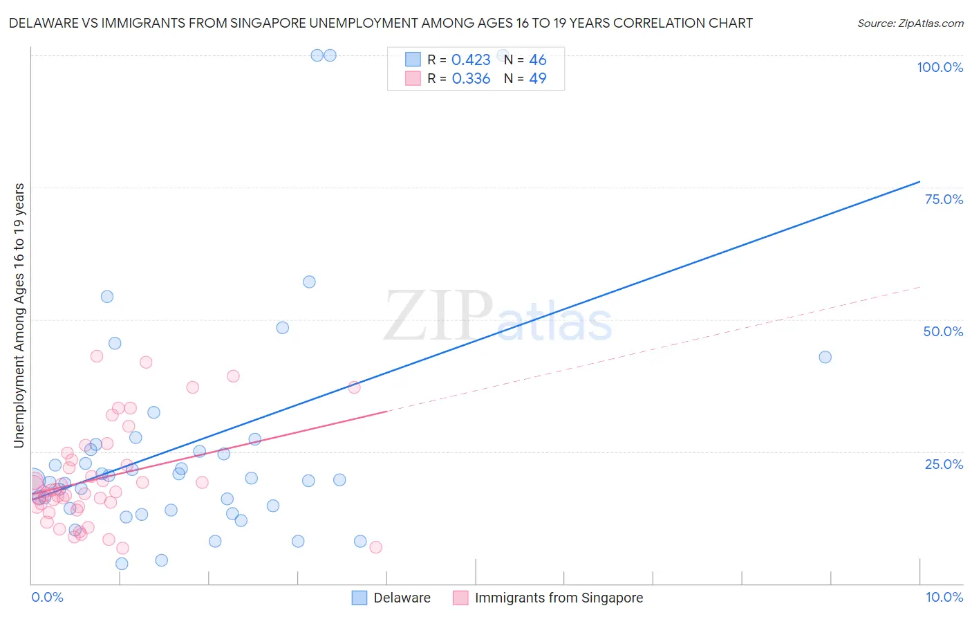 Delaware vs Immigrants from Singapore Unemployment Among Ages 16 to 19 years