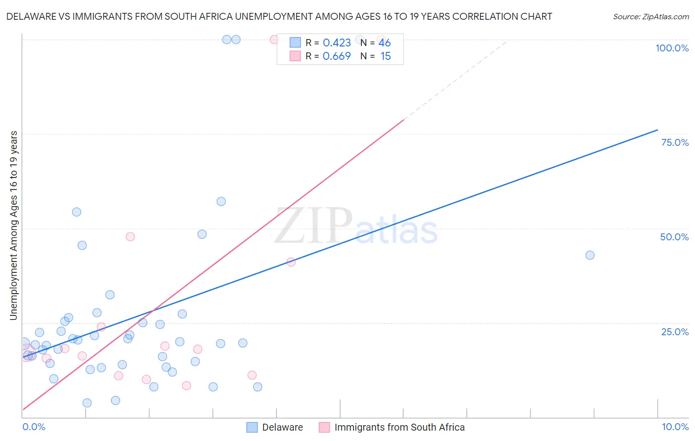 Delaware vs Immigrants from South Africa Unemployment Among Ages 16 to 19 years