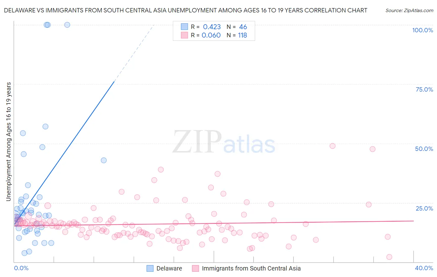 Delaware vs Immigrants from South Central Asia Unemployment Among Ages 16 to 19 years