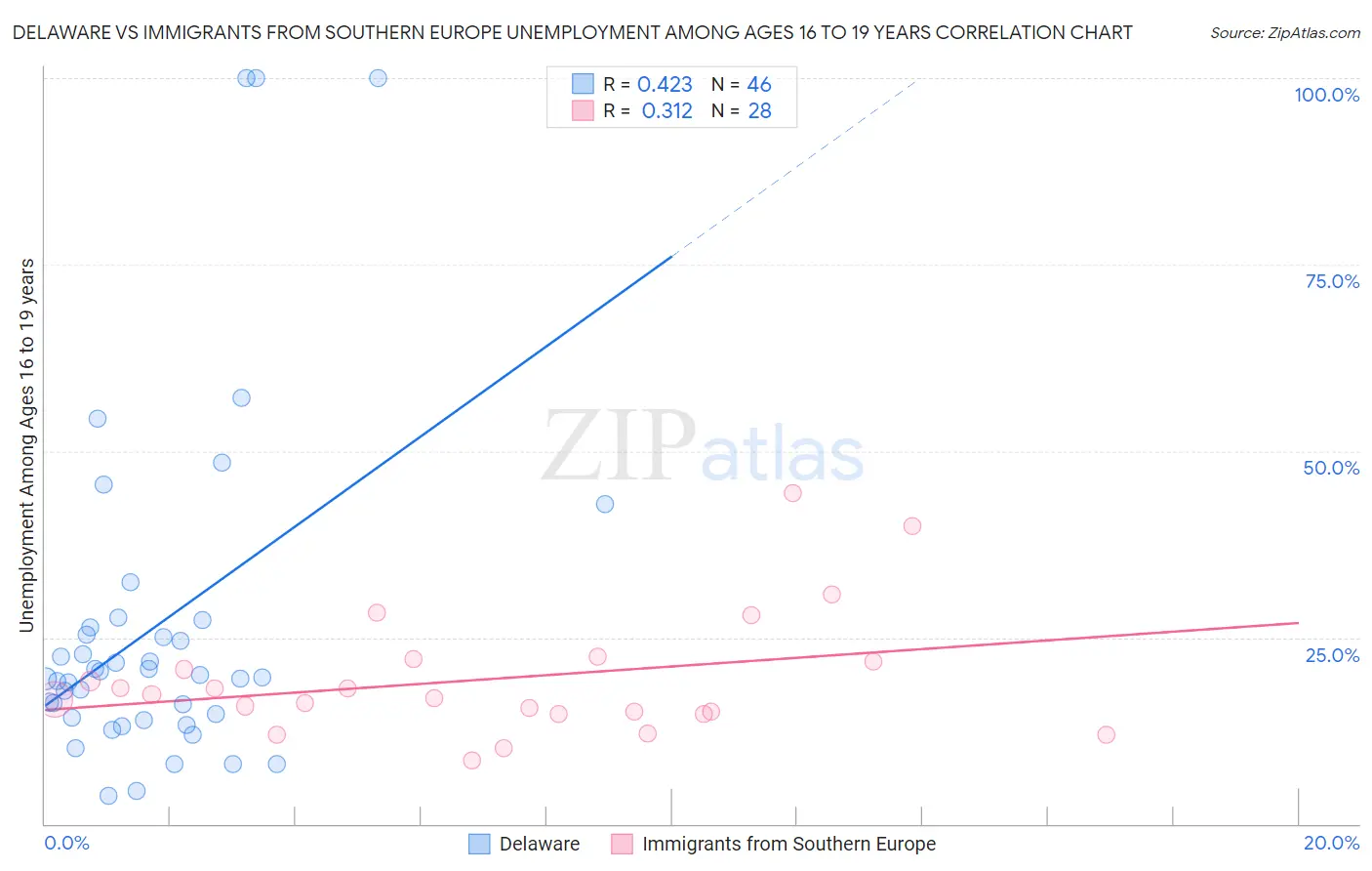 Delaware vs Immigrants from Southern Europe Unemployment Among Ages 16 to 19 years