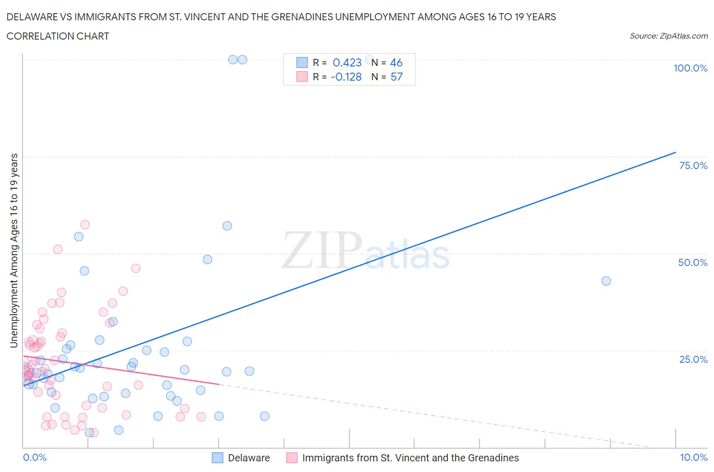 Delaware vs Immigrants from St. Vincent and the Grenadines Unemployment Among Ages 16 to 19 years