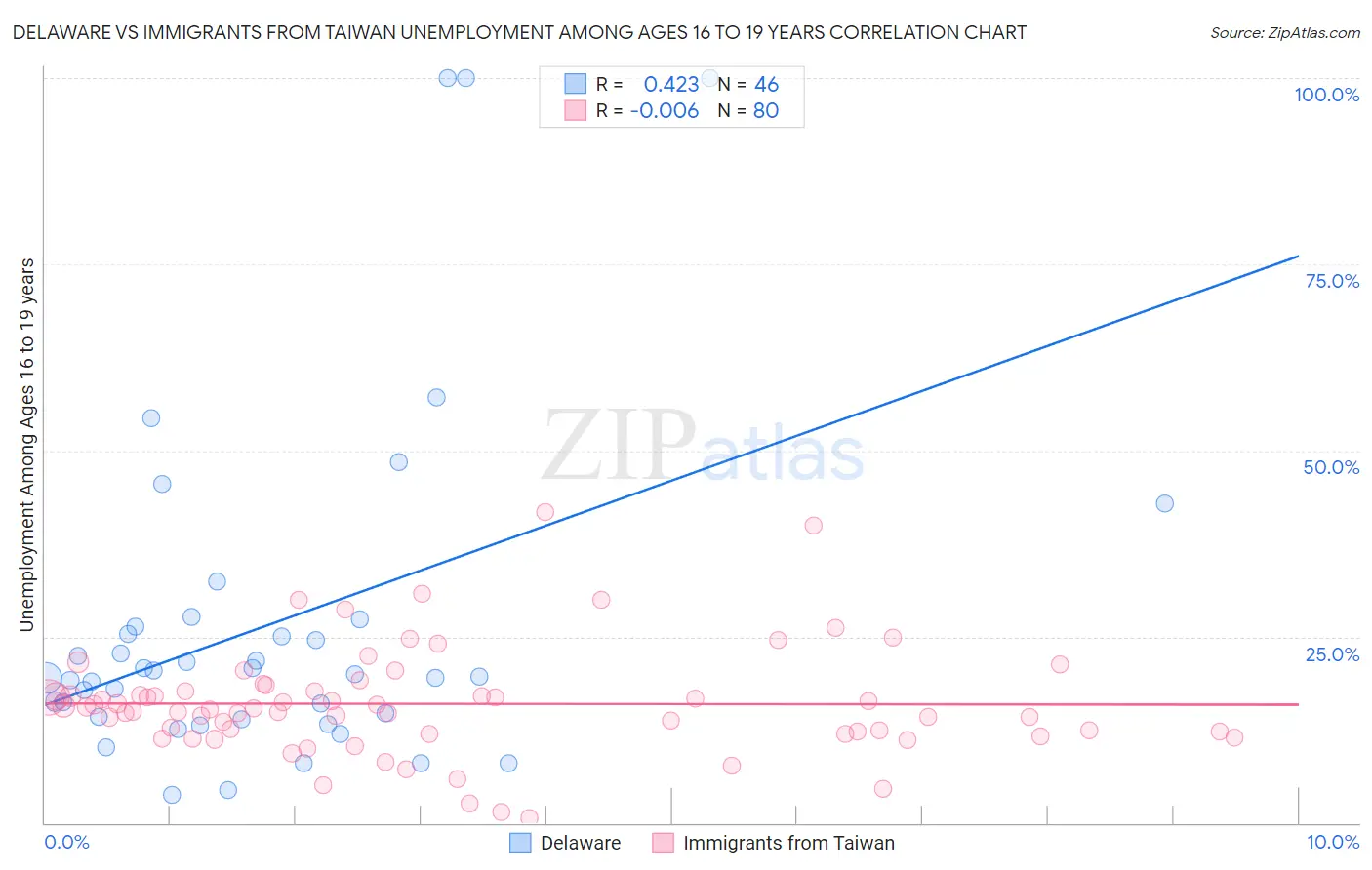 Delaware vs Immigrants from Taiwan Unemployment Among Ages 16 to 19 years