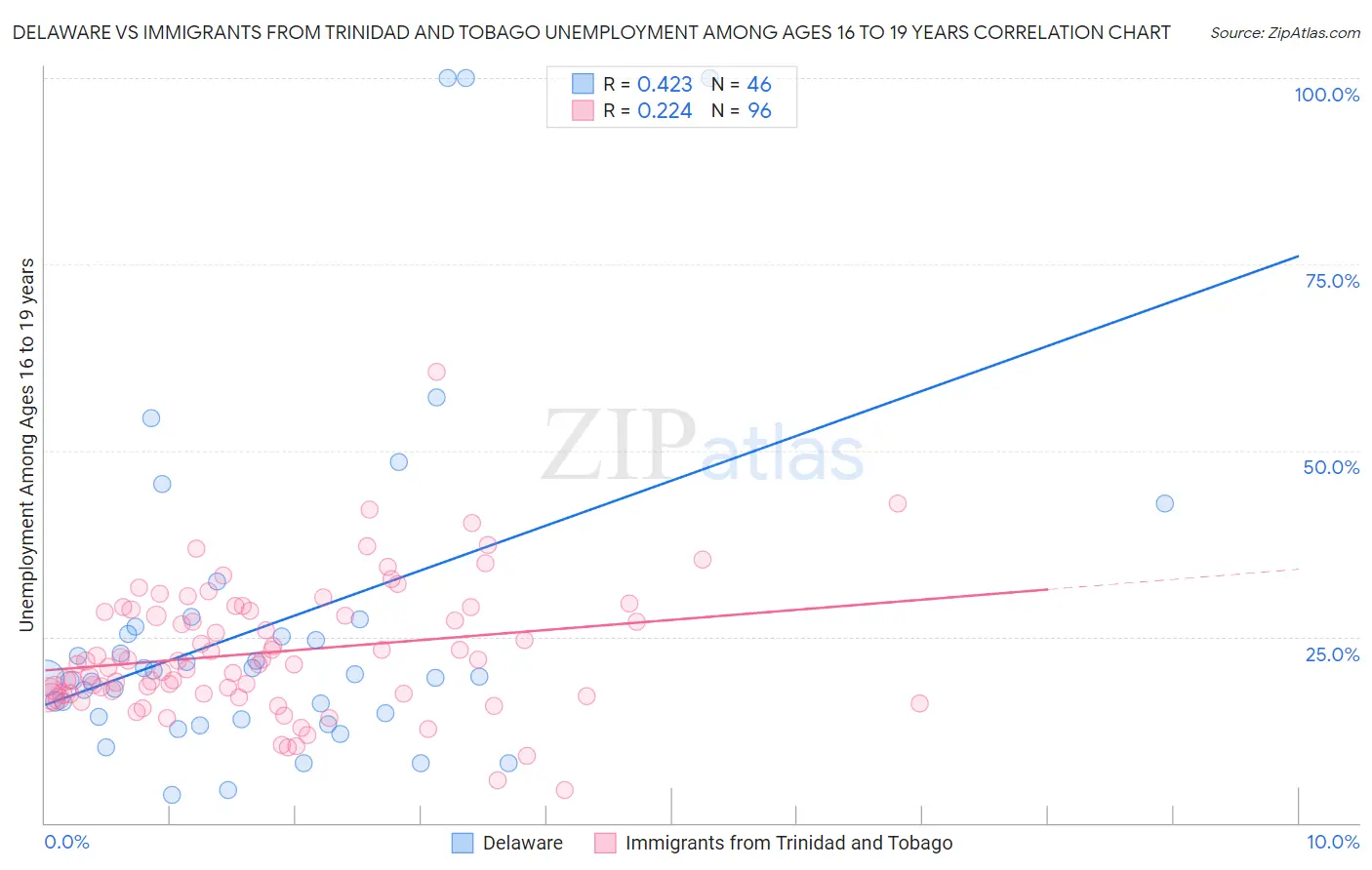 Delaware vs Immigrants from Trinidad and Tobago Unemployment Among Ages 16 to 19 years