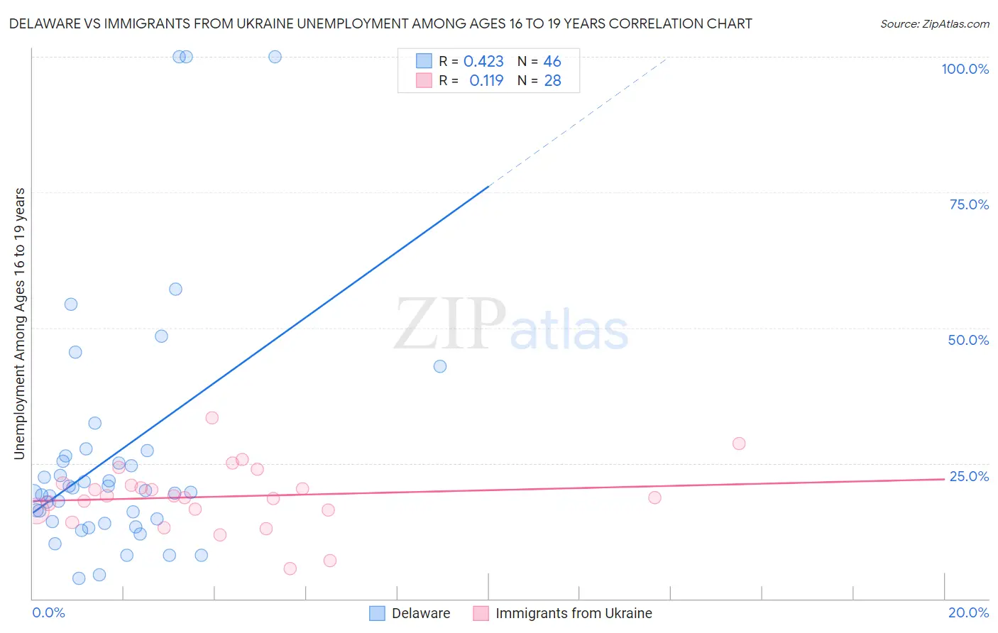Delaware vs Immigrants from Ukraine Unemployment Among Ages 16 to 19 years