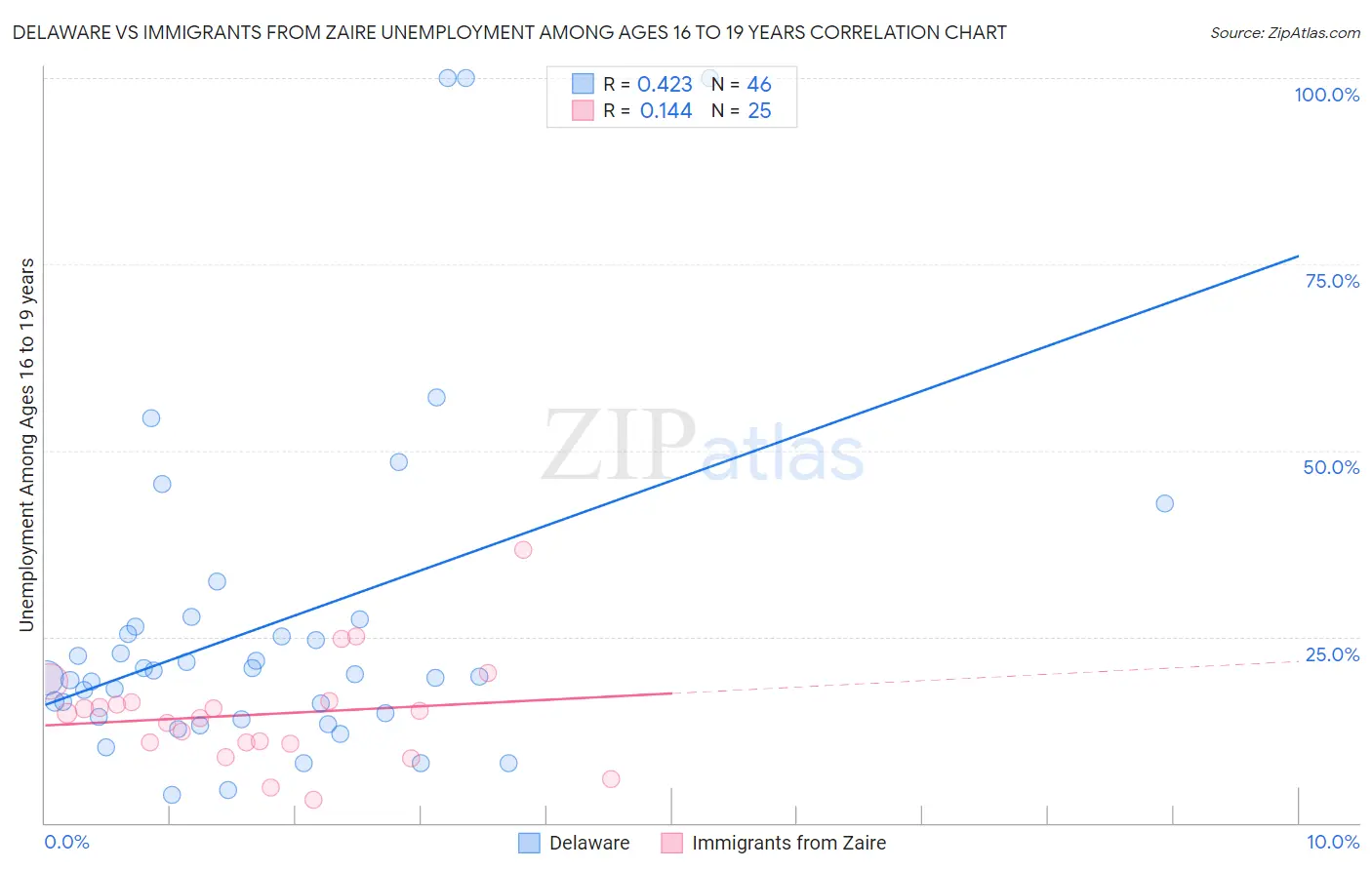Delaware vs Immigrants from Zaire Unemployment Among Ages 16 to 19 years
