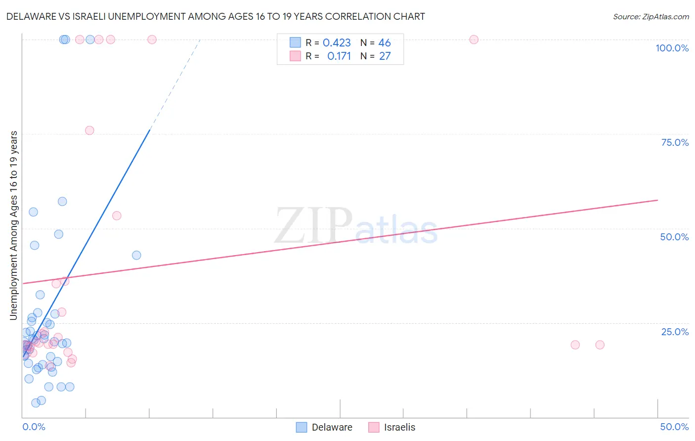 Delaware vs Israeli Unemployment Among Ages 16 to 19 years
