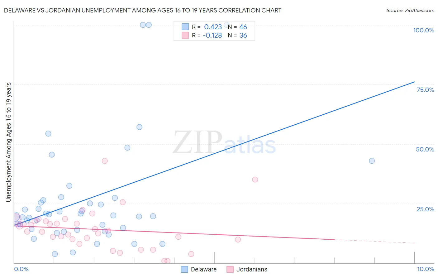 Delaware vs Jordanian Unemployment Among Ages 16 to 19 years