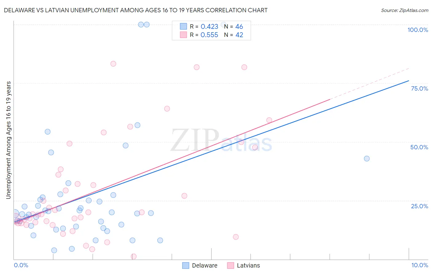 Delaware vs Latvian Unemployment Among Ages 16 to 19 years