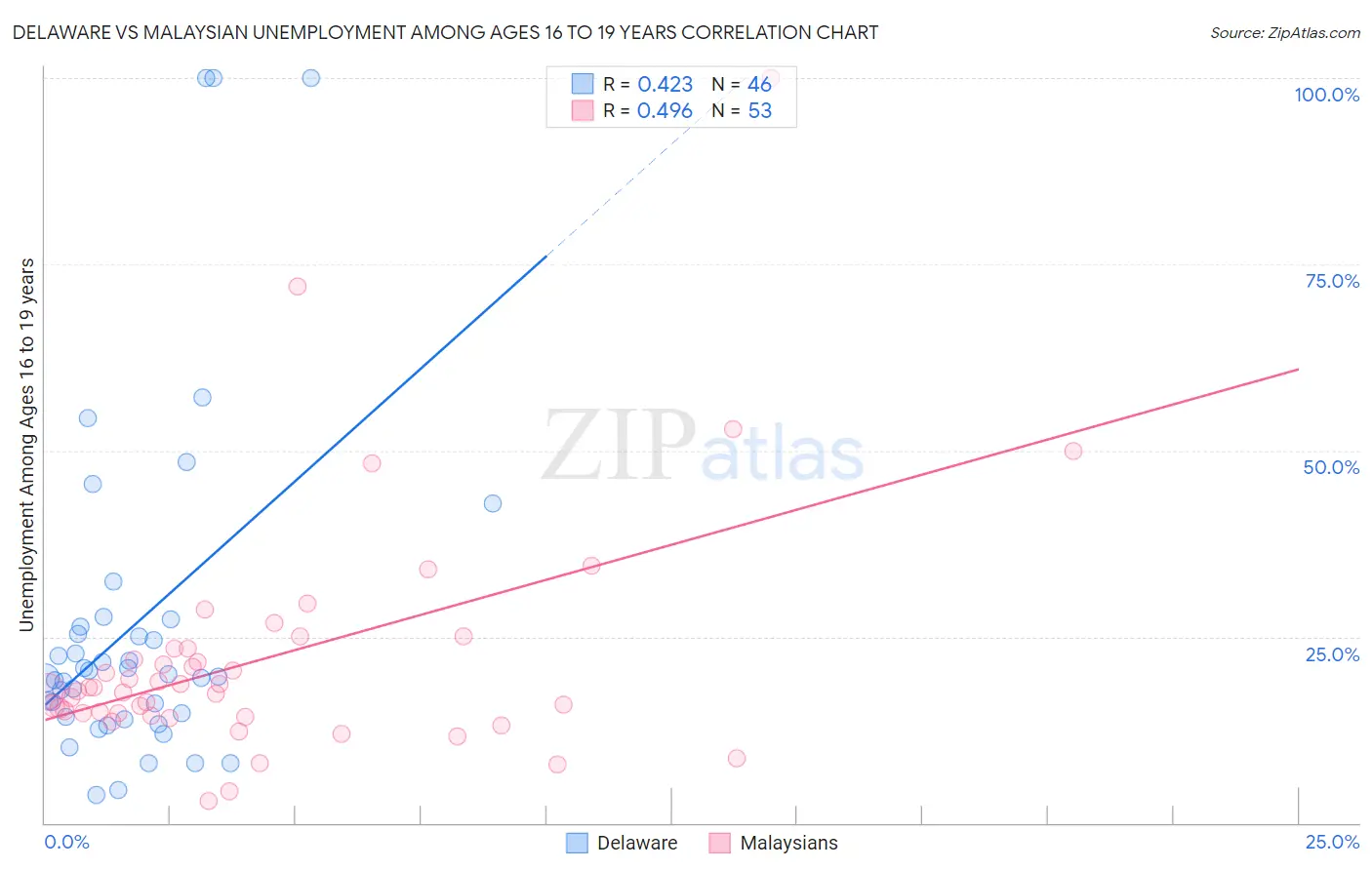 Delaware vs Malaysian Unemployment Among Ages 16 to 19 years