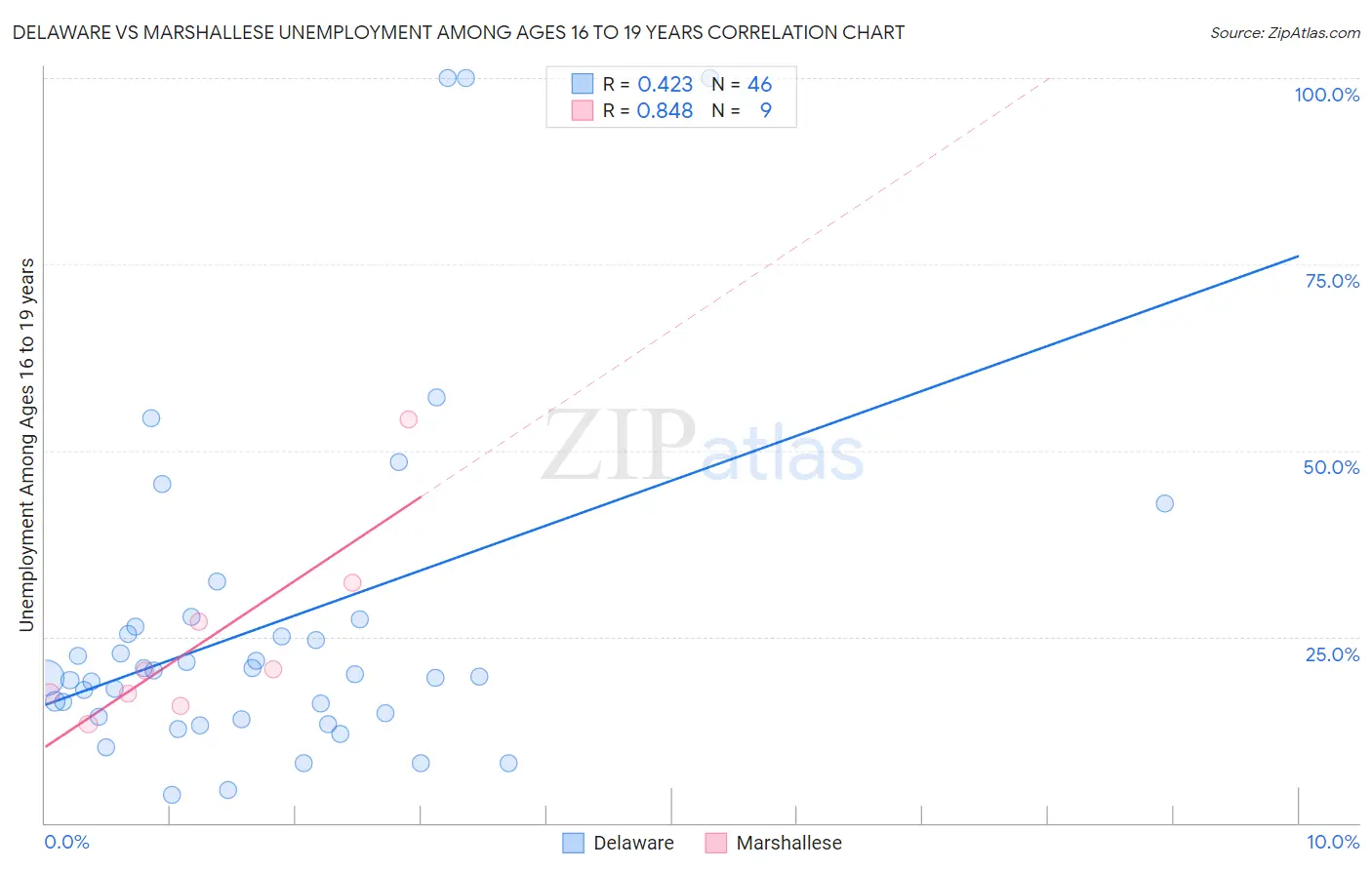 Delaware vs Marshallese Unemployment Among Ages 16 to 19 years