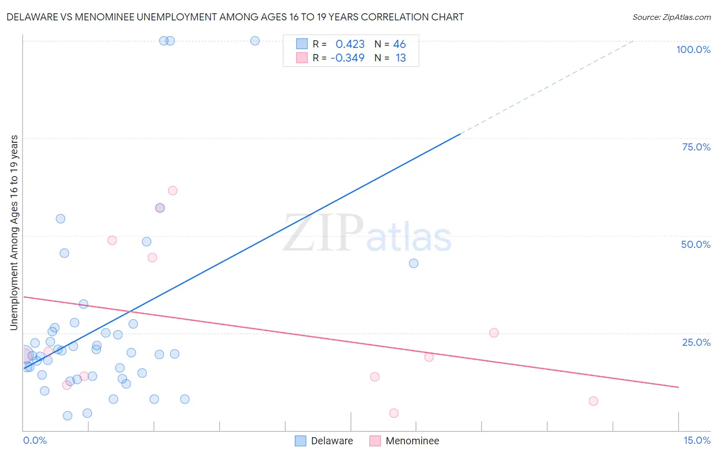 Delaware vs Menominee Unemployment Among Ages 16 to 19 years