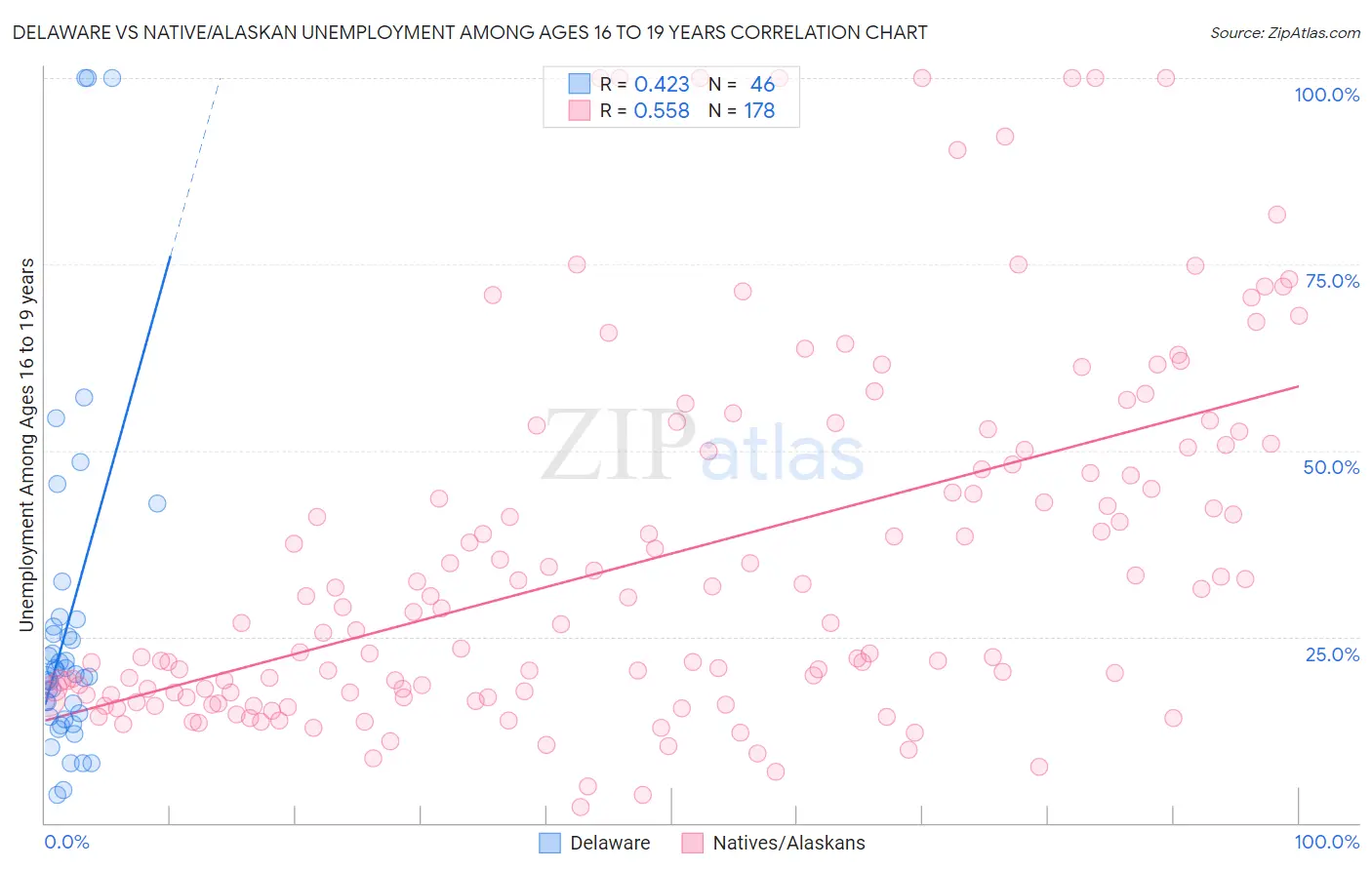 Delaware vs Native/Alaskan Unemployment Among Ages 16 to 19 years