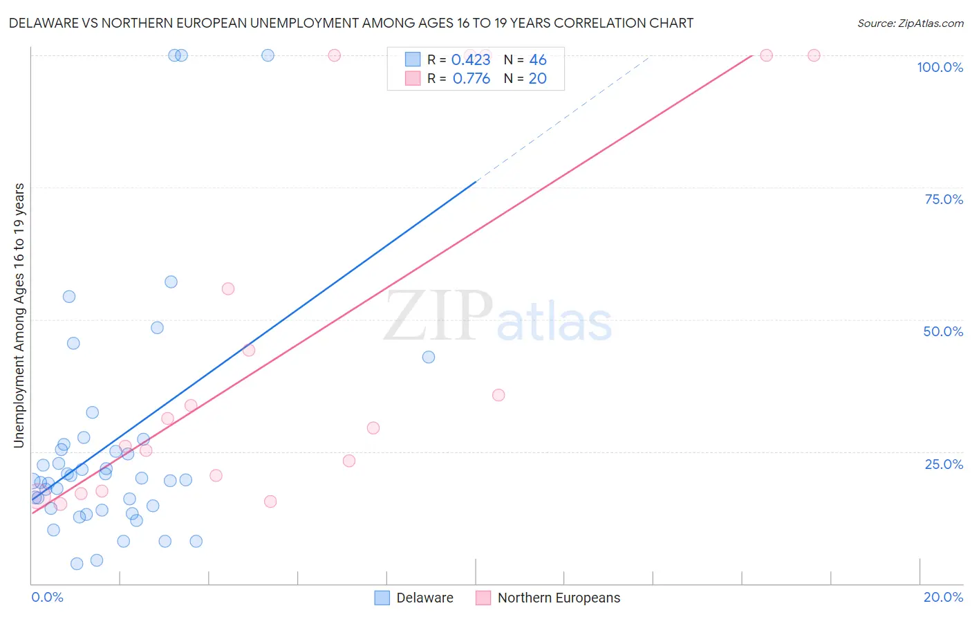 Delaware vs Northern European Unemployment Among Ages 16 to 19 years