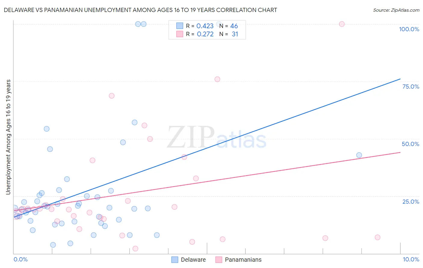 Delaware vs Panamanian Unemployment Among Ages 16 to 19 years