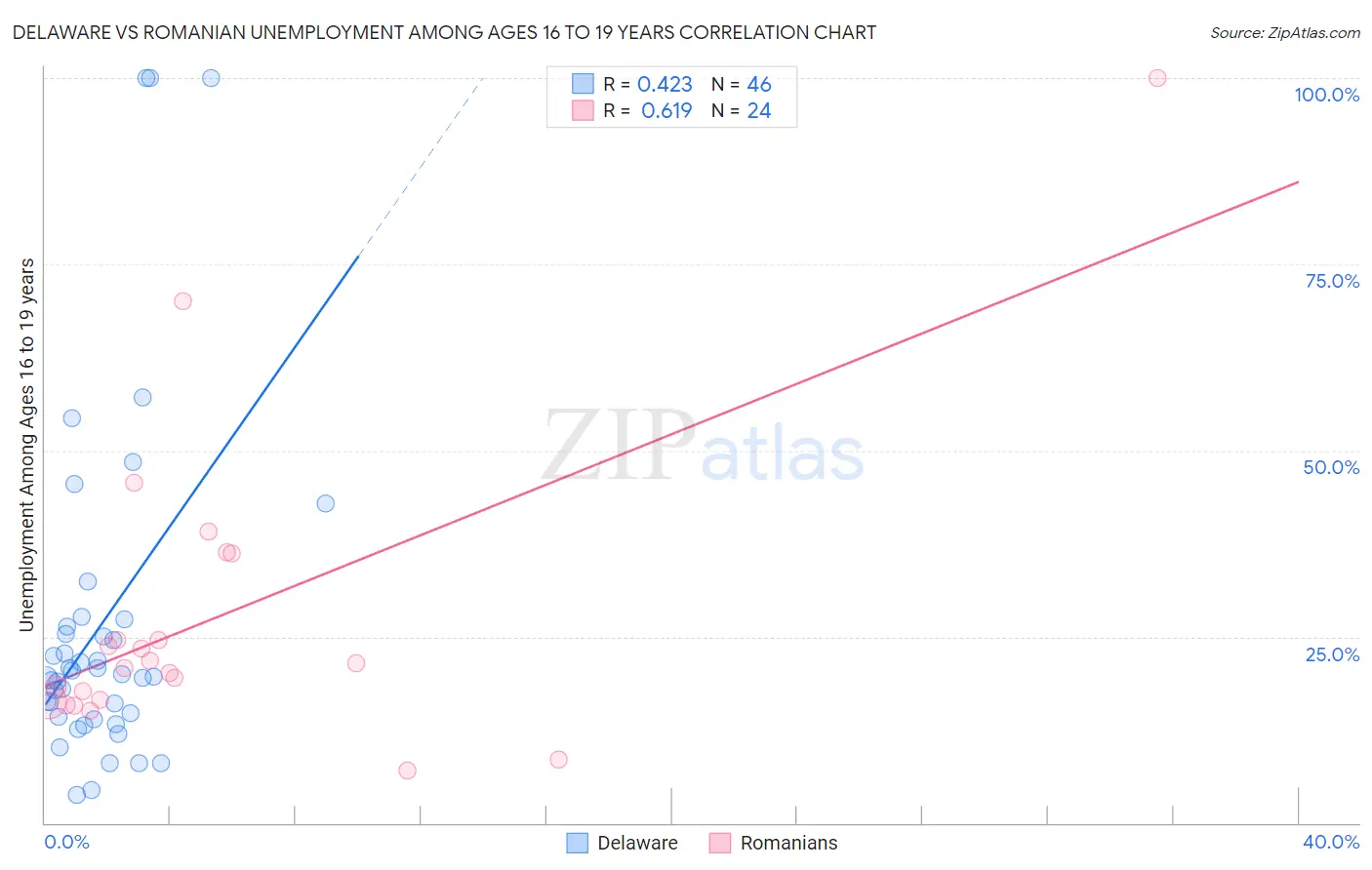 Delaware vs Romanian Unemployment Among Ages 16 to 19 years