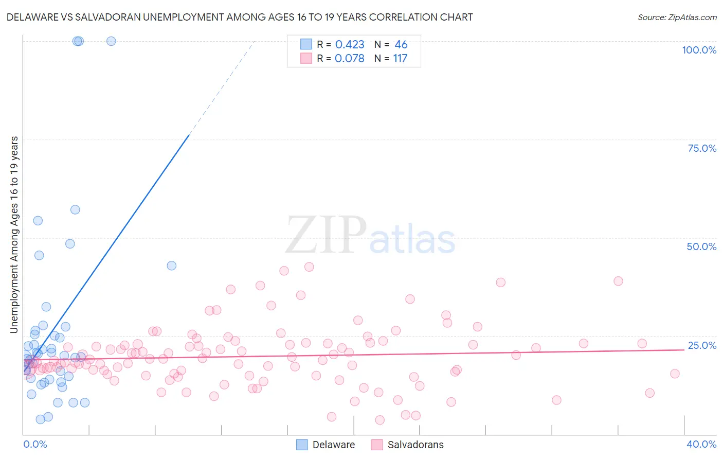 Delaware vs Salvadoran Unemployment Among Ages 16 to 19 years