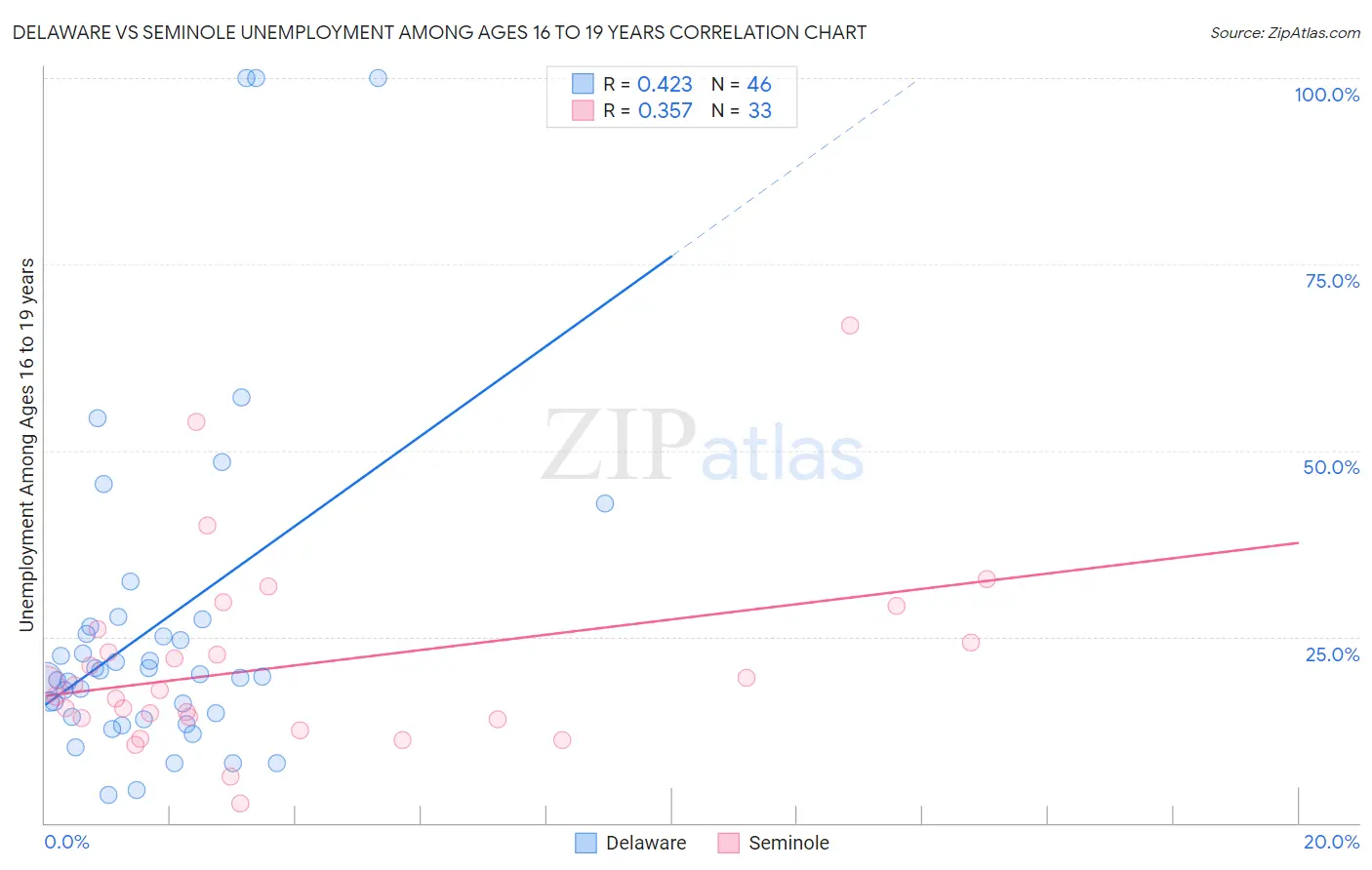 Delaware vs Seminole Unemployment Among Ages 16 to 19 years