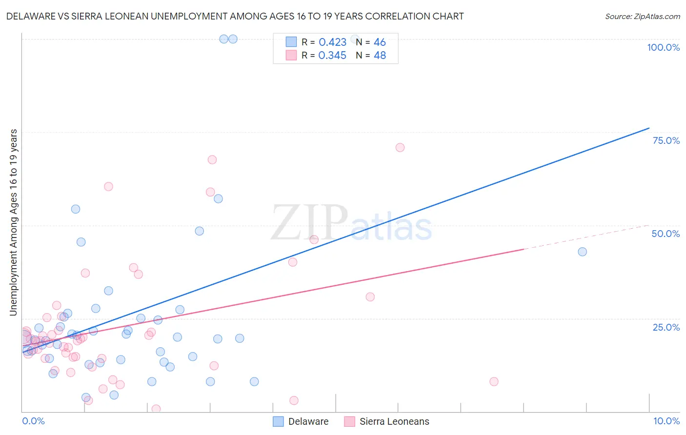 Delaware vs Sierra Leonean Unemployment Among Ages 16 to 19 years
