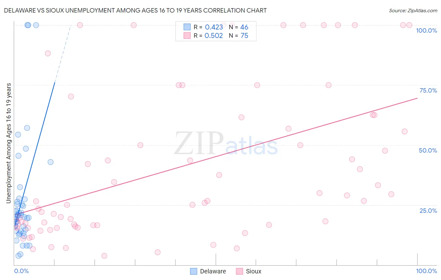 Delaware vs Sioux Unemployment Among Ages 16 to 19 years