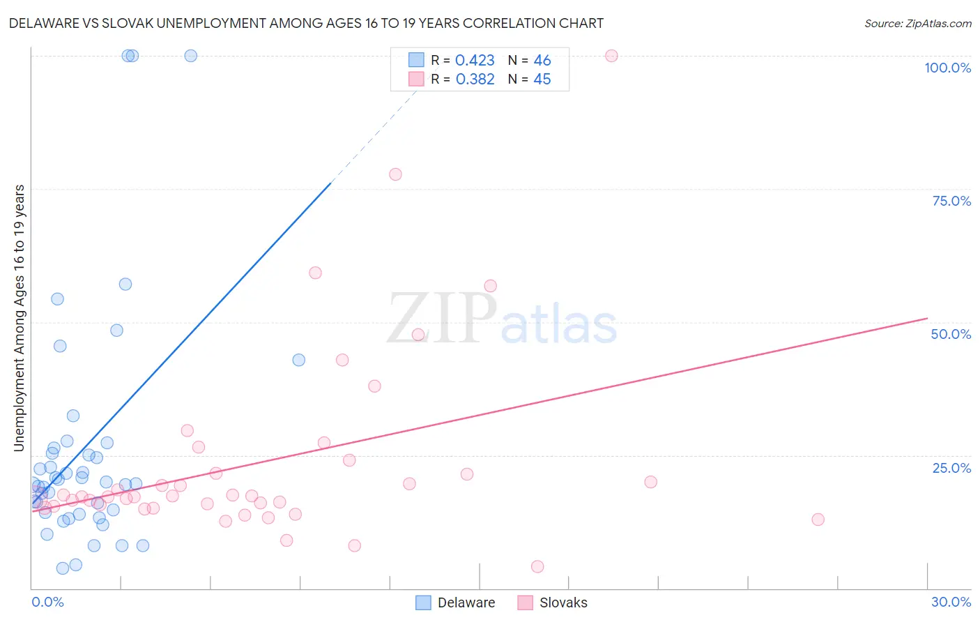 Delaware vs Slovak Unemployment Among Ages 16 to 19 years