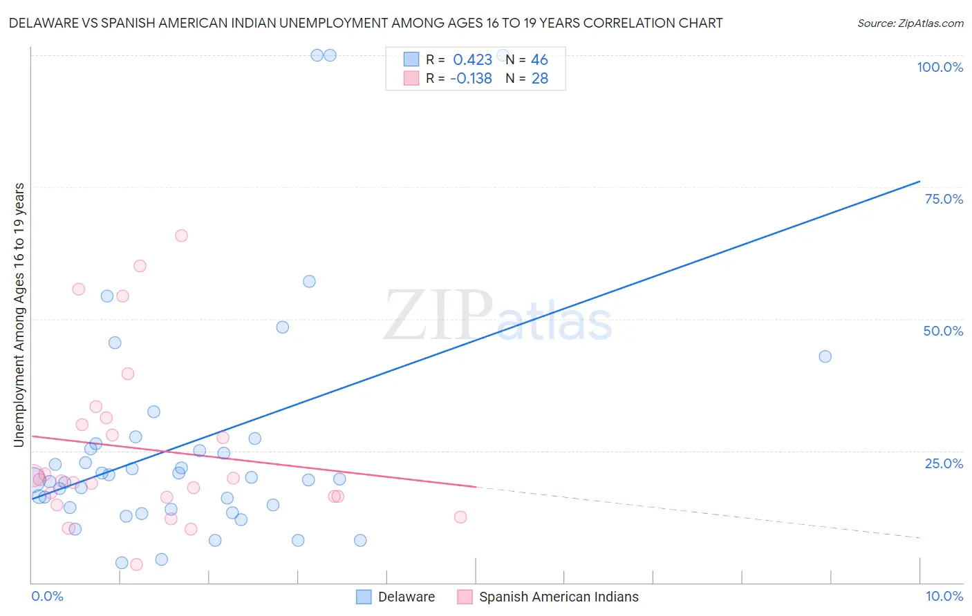 Delaware vs Spanish American Indian Unemployment Among Ages 16 to 19 years