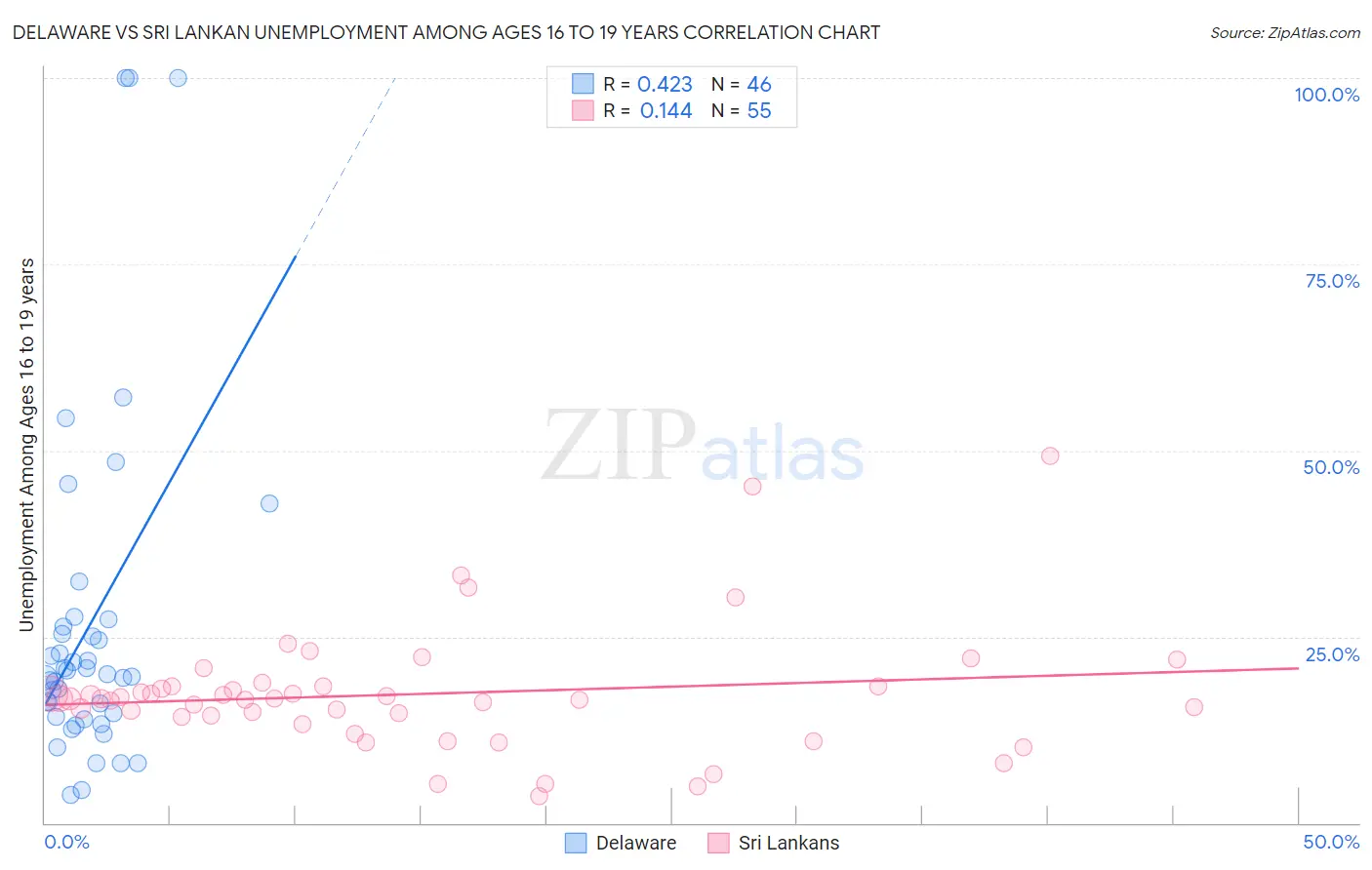 Delaware vs Sri Lankan Unemployment Among Ages 16 to 19 years
