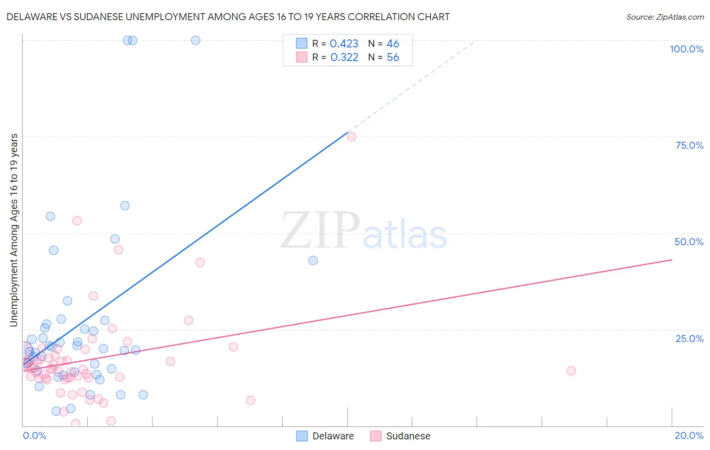 Delaware vs Sudanese Unemployment Among Ages 16 to 19 years