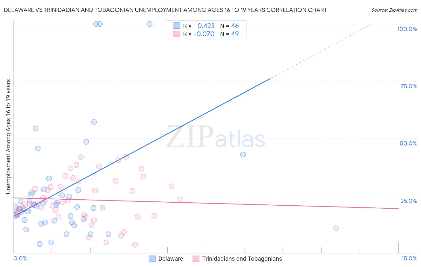 Delaware vs Trinidadian and Tobagonian Unemployment Among Ages 16 to 19 years