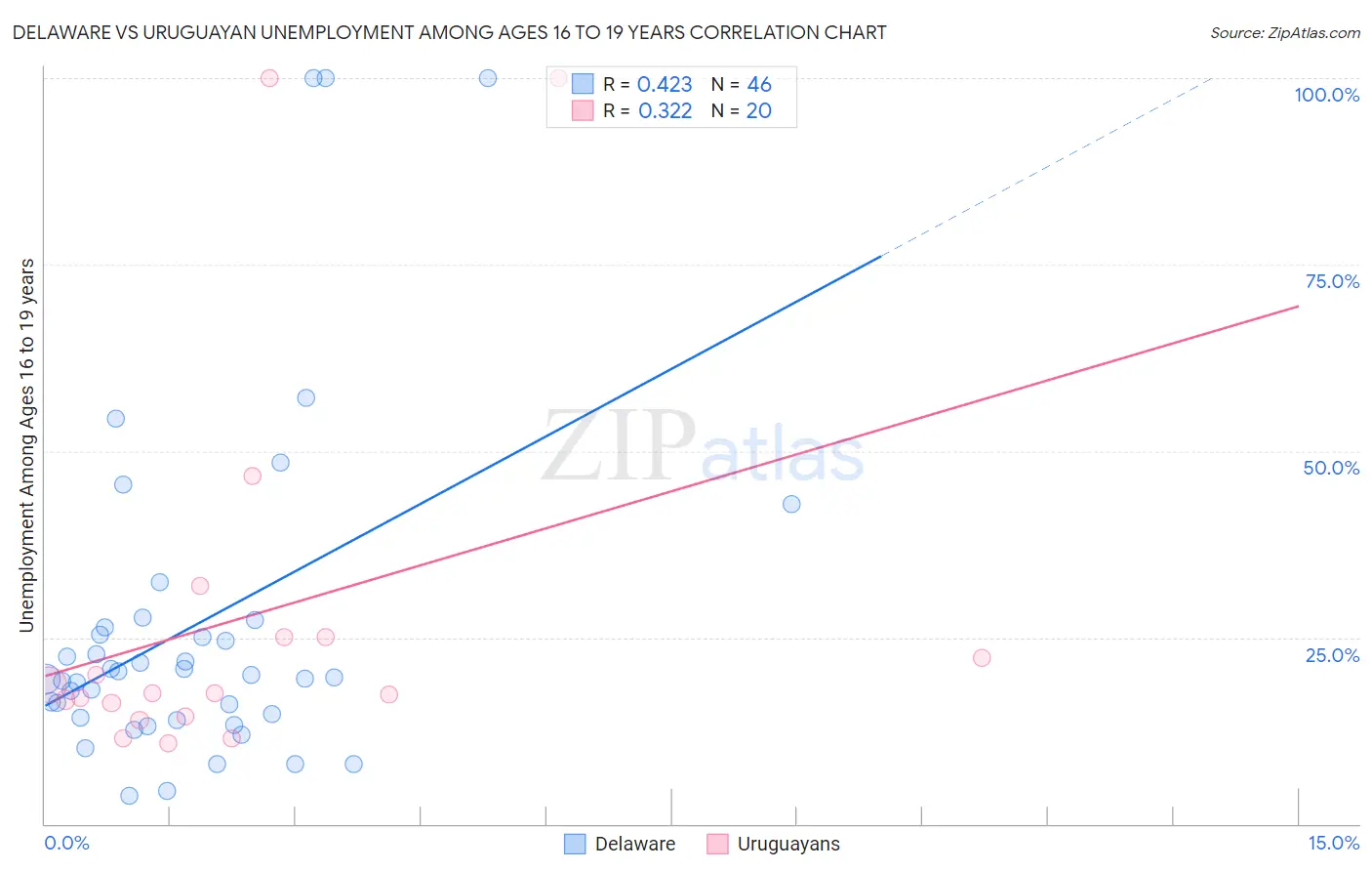 Delaware vs Uruguayan Unemployment Among Ages 16 to 19 years