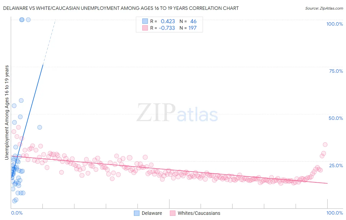 Delaware vs White/Caucasian Unemployment Among Ages 16 to 19 years
