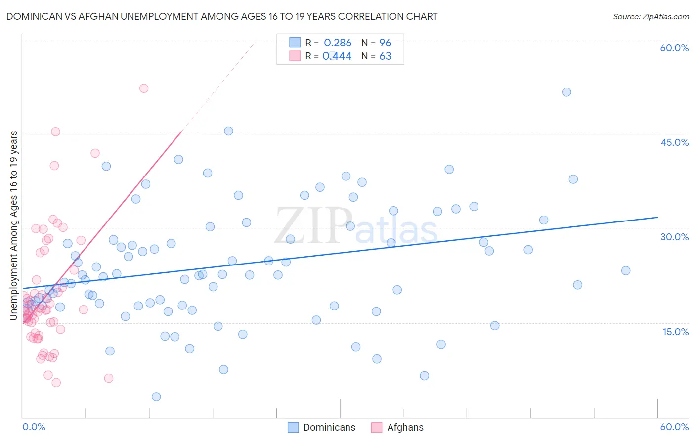 Dominican vs Afghan Unemployment Among Ages 16 to 19 years