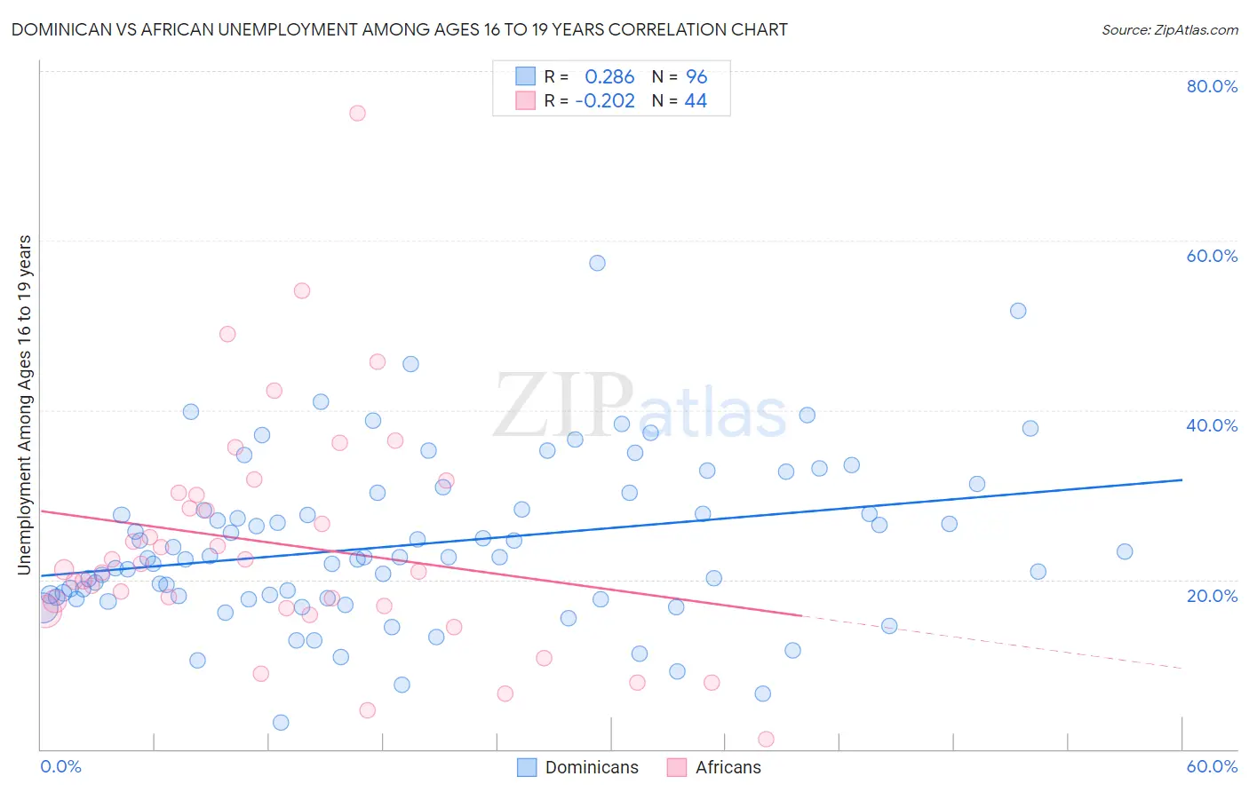 Dominican vs African Unemployment Among Ages 16 to 19 years