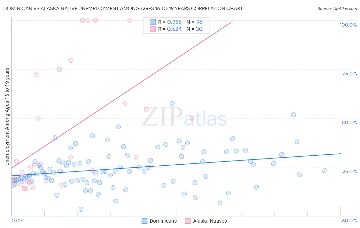 Dominican vs Alaska Native Unemployment Among Ages 16 to 19 years