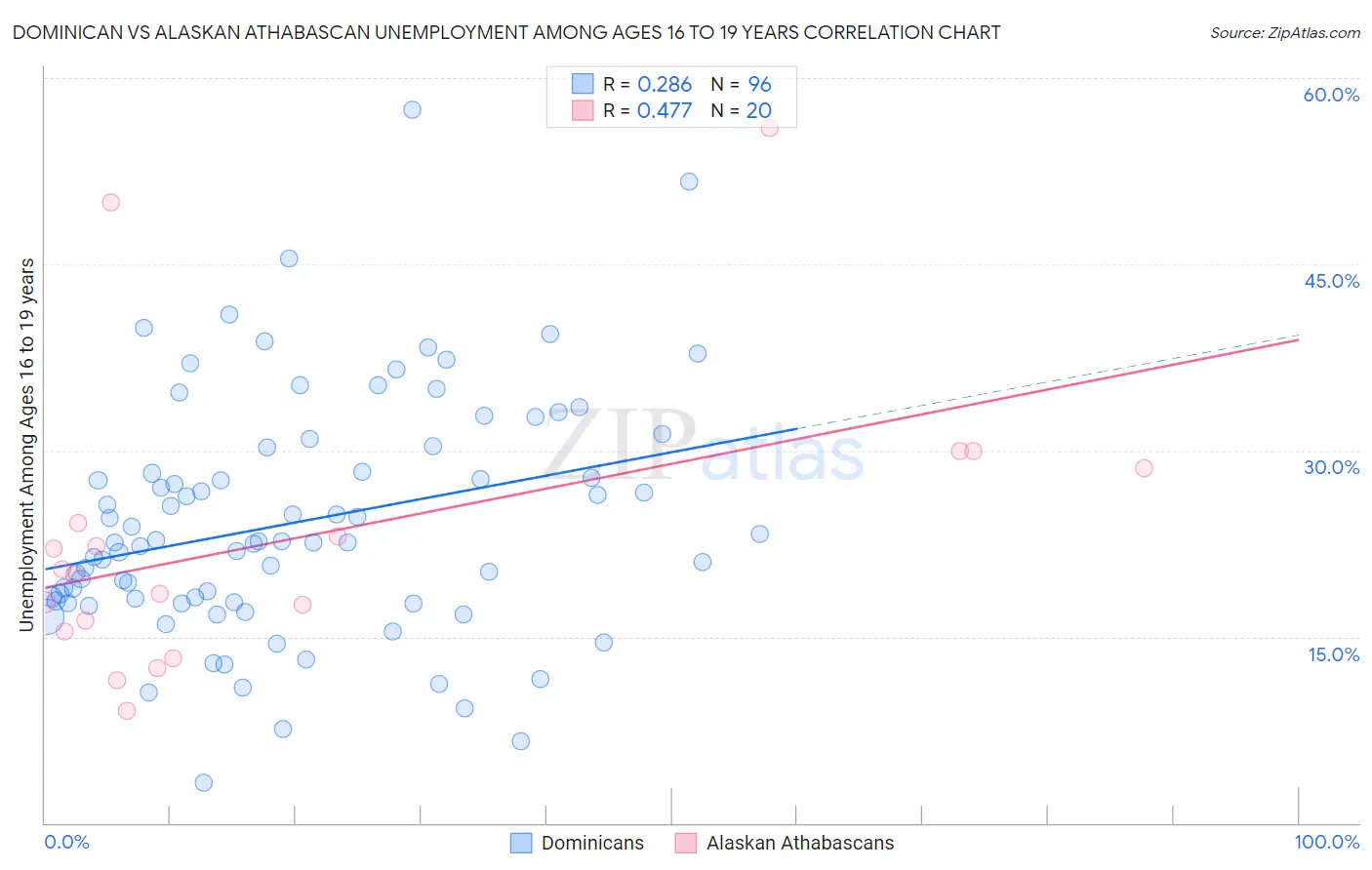 Dominican vs Alaskan Athabascan Unemployment Among Ages 16 to 19 years