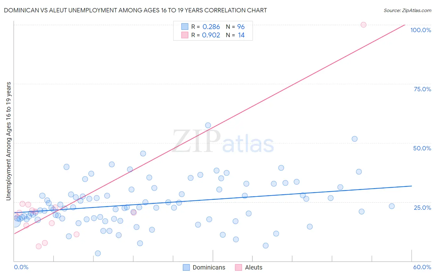 Dominican vs Aleut Unemployment Among Ages 16 to 19 years