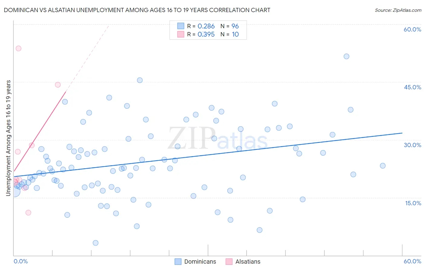 Dominican vs Alsatian Unemployment Among Ages 16 to 19 years