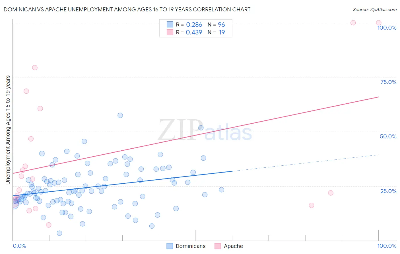 Dominican vs Apache Unemployment Among Ages 16 to 19 years