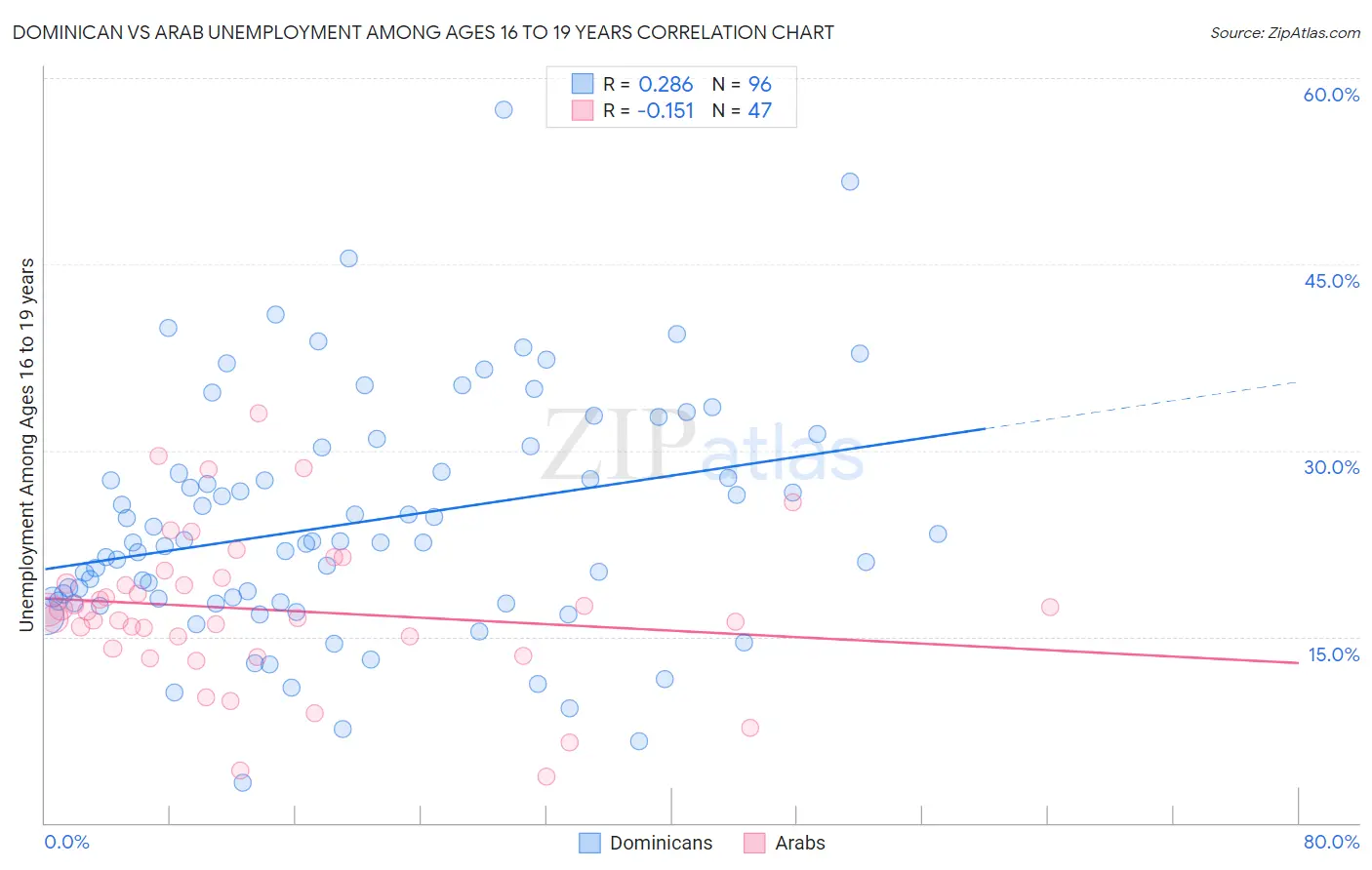 Dominican vs Arab Unemployment Among Ages 16 to 19 years