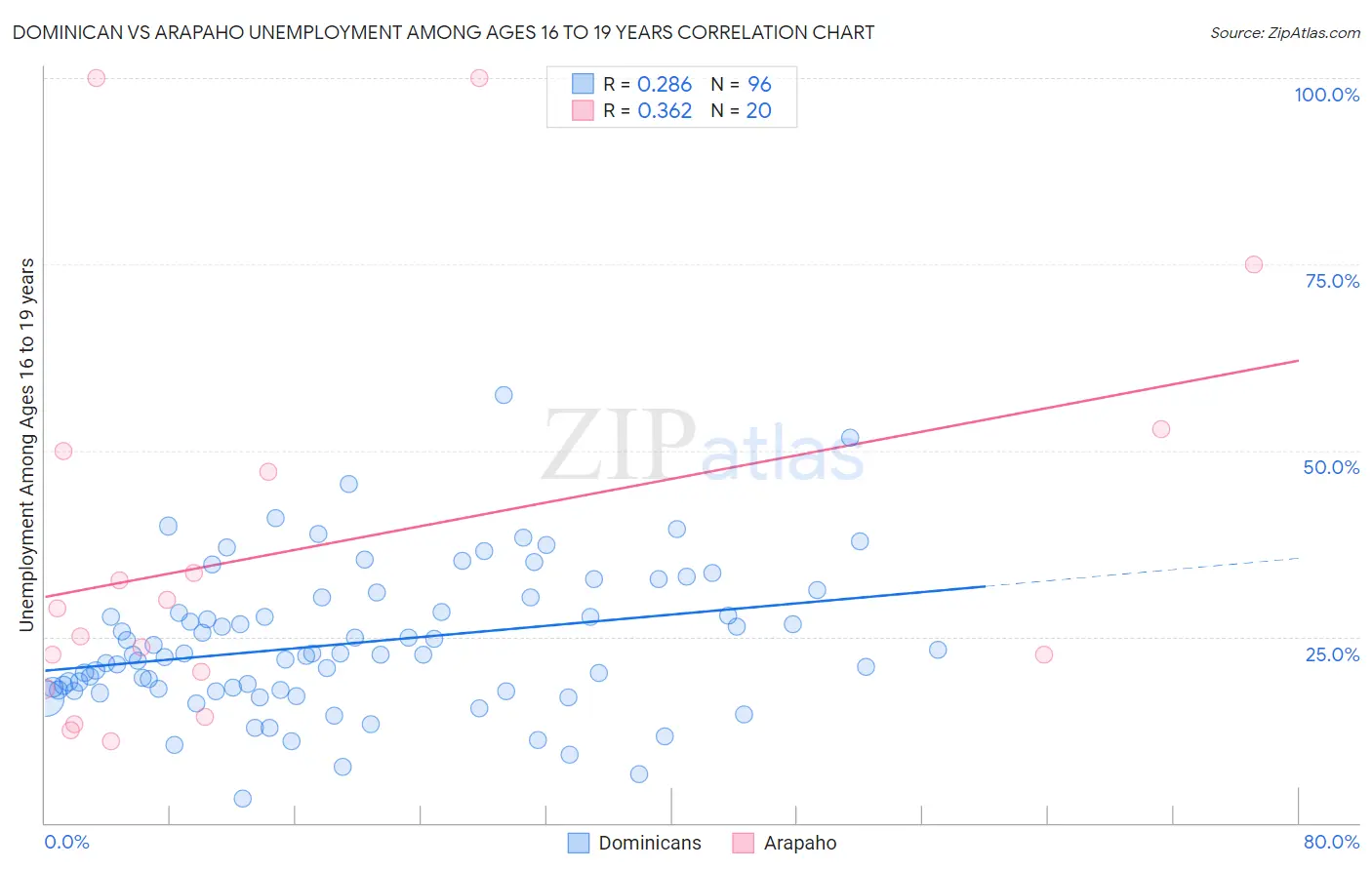 Dominican vs Arapaho Unemployment Among Ages 16 to 19 years