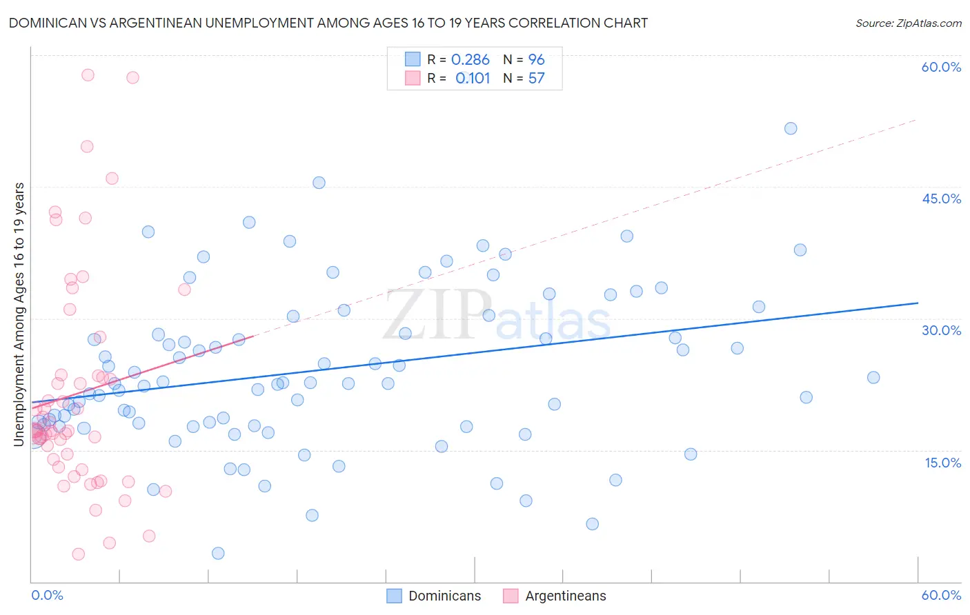 Dominican vs Argentinean Unemployment Among Ages 16 to 19 years