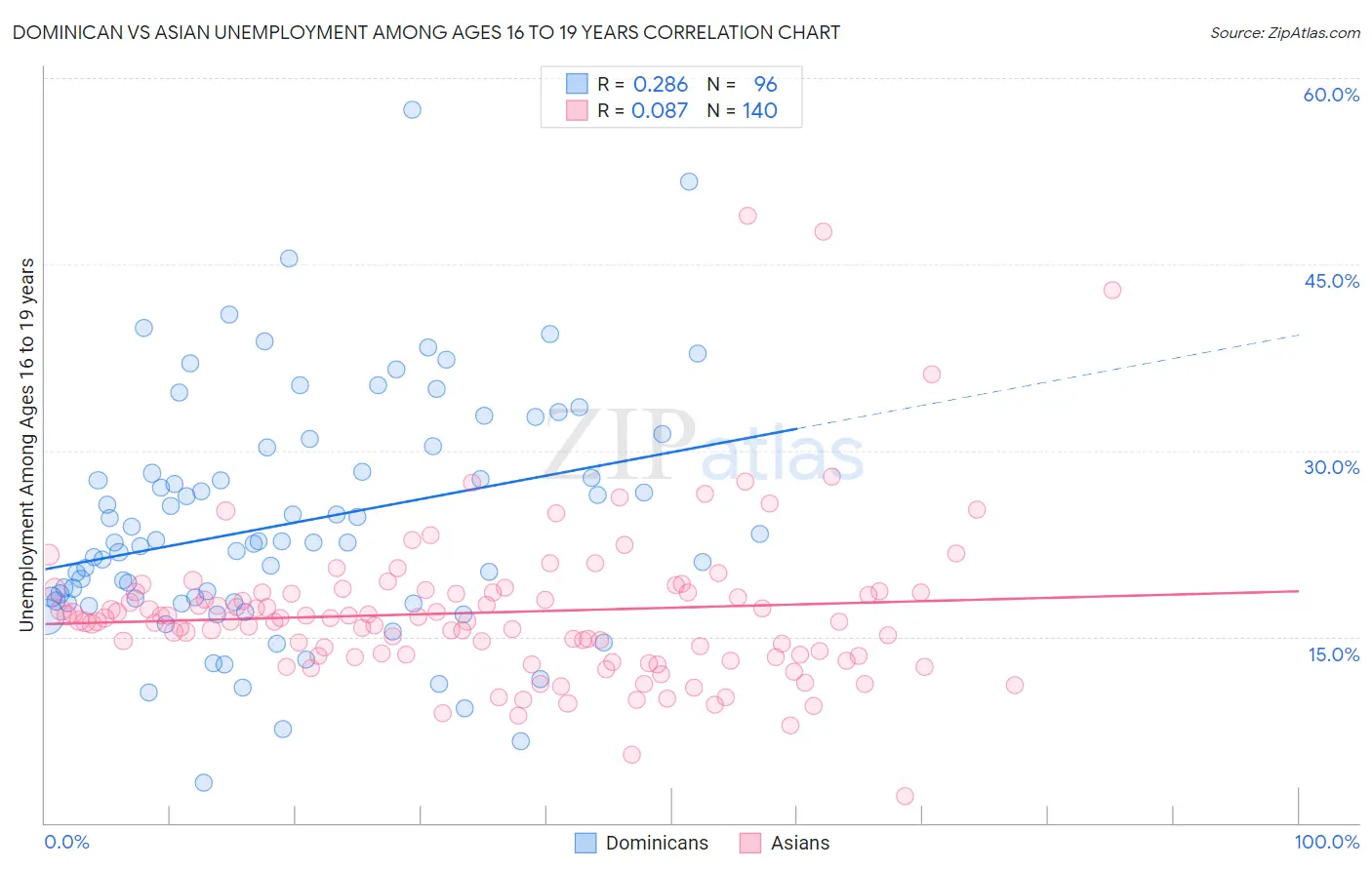 Dominican vs Asian Unemployment Among Ages 16 to 19 years