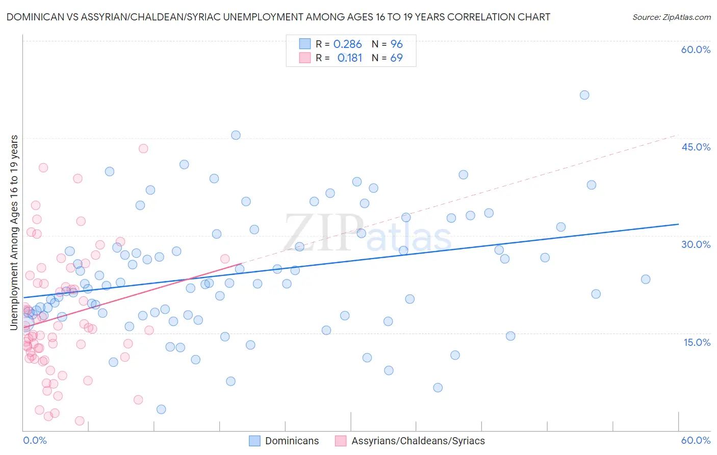 Dominican vs Assyrian/Chaldean/Syriac Unemployment Among Ages 16 to 19 years